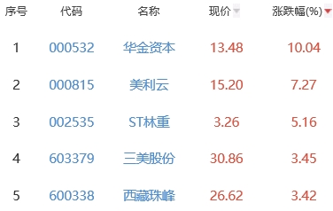 锂电池板块跌0.65% 华金资本涨10.04%居首