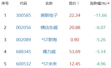 锂电池板块跌0.65% 华金资本涨10.04%居首