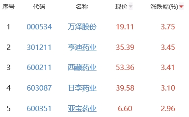 生物医药板块跌0.58% 万泽股份涨3.75%居首