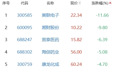 生物医药板块跌0.58% 万泽股份涨3.75%居首