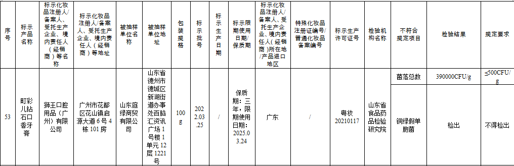 57批次不合格化妆品被通报 纽西之谜狮王口腔等登榜