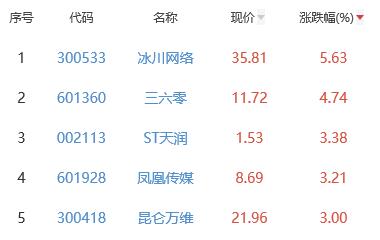 网络游戏板块涨0.16% 冰川网络涨5.63%居首