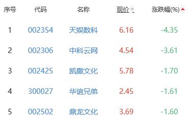 网络游戏板块涨0.16% 冰川网络涨5.63%居首