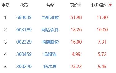 元宇宙板块涨0.24% 当虹科技涨11.4%居首