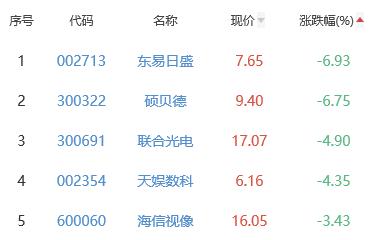 元宇宙板块涨0.24% 当虹科技涨11.4%居首