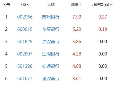 银行板块跌0.47% 苏州银行涨0.27%居首