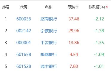 银行板块跌0.47% 苏州银行涨0.27%居首