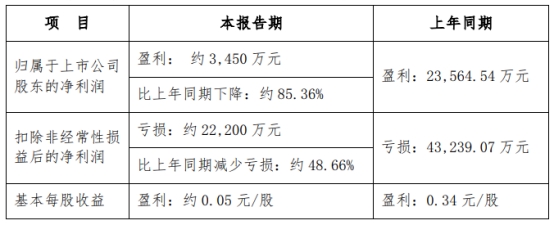 中交地产拟定增募资不超35亿元 股价跌3.38%