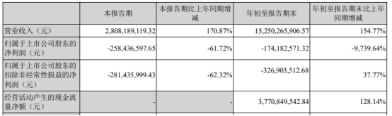 中交地产拟定增募资不超35亿元 股价跌3.38%