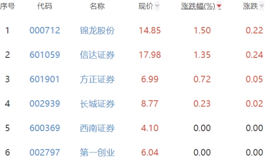 证券板块跌1.21% 锦龙股份涨1.5%居首