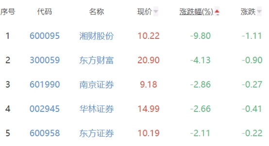 证券板块跌1.21% 锦龙股份涨1.5%居首