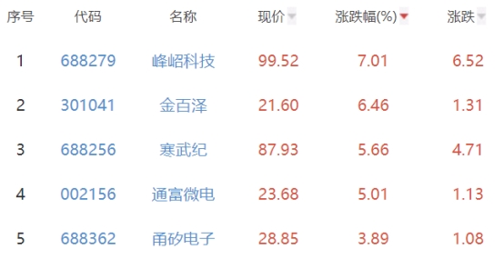 半导体板块跌0.04% 峰岹科技涨7.01%居首