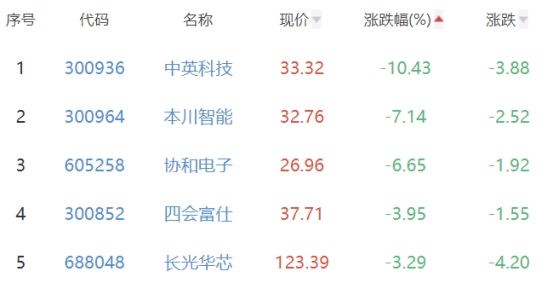 半导体板块跌0.04% 峰岹科技涨7.01%居首