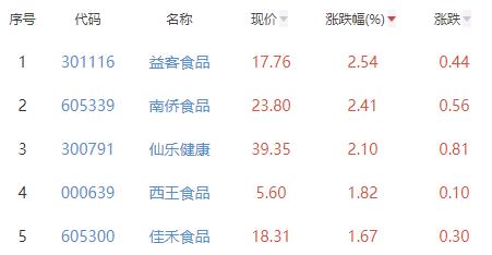 食品加工制造板块跌0.76% 益客食品涨2.54%居首