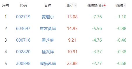 食品加工制造板块跌0.76% 益客食品涨2.54%居首