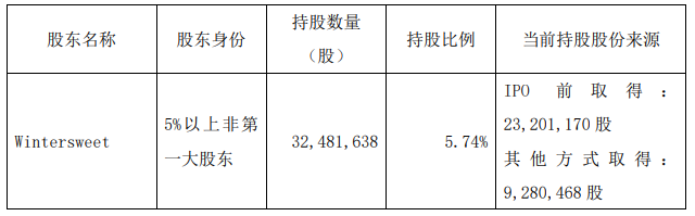 甘李药业：股东Wintersweet拟减持不超2%股份