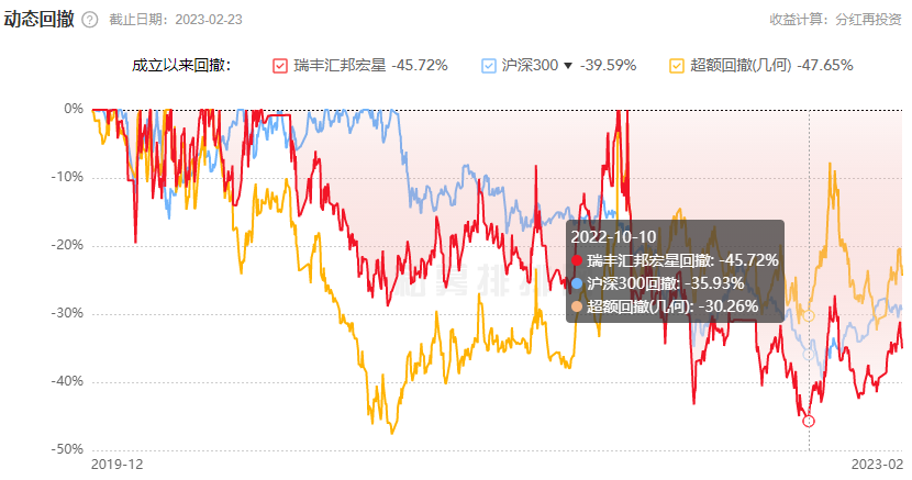 瑞丰汇邦资产年内4只基金涨8% 去年6只跌超20%