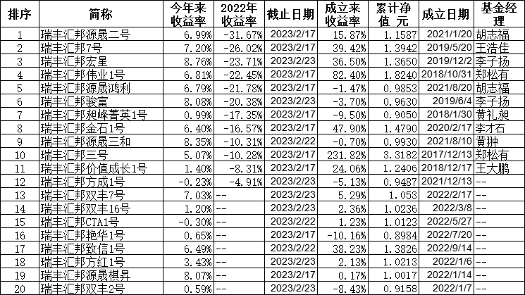 瑞丰汇邦资产年内4只基金涨8% 去年6只跌超20%