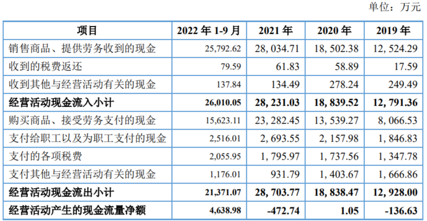 天承科技业绩升3年经营现金流净额2年负另1年为1万元