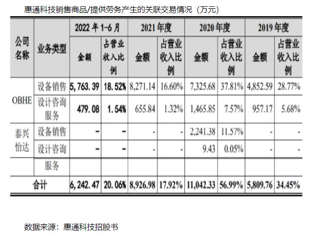 惠通科技业绩连升客户集中度高 喜欢和自己人做生意