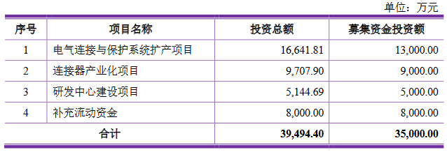 文依电气去年营收3亿应收款1.7亿 媒体质疑竞争力不足