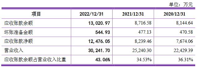 文依电气去年营收3亿应收款1.7亿 媒体质疑竞争力不足