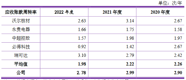 文依电气去年营收3亿应收款1.7亿 媒体质疑竞争力不足