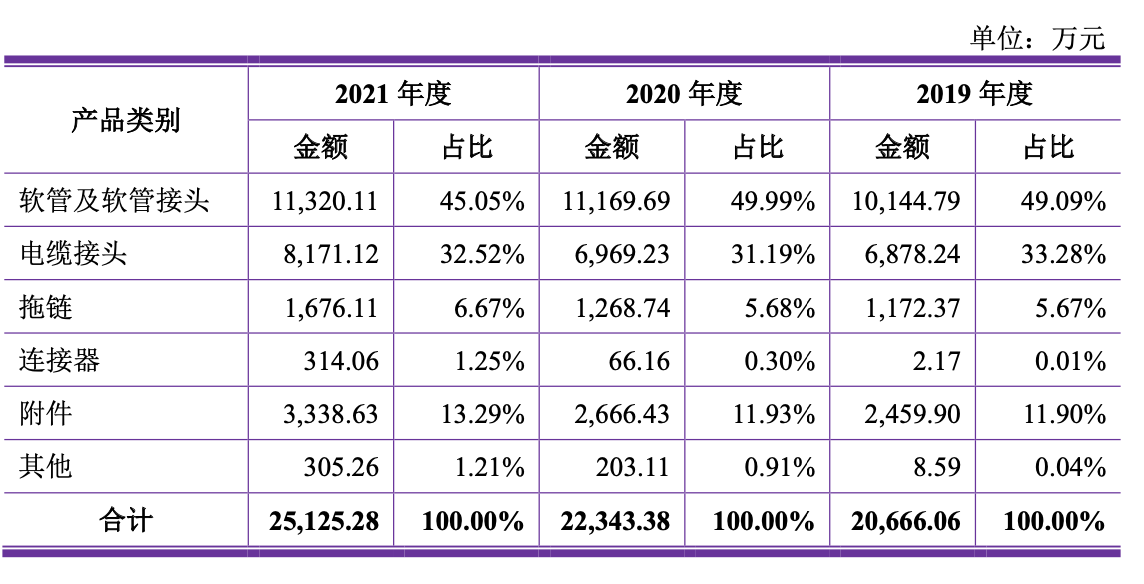 文依电气去年营收3亿应收款1.7亿 媒体质疑竞争力不足