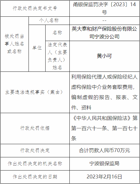 英大财险宁波分公司2宗违法被罚 虚构业务套取费用等