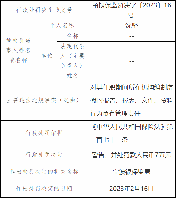 英大财险宁波分公司2宗违法被罚 虚构业务套取费用等