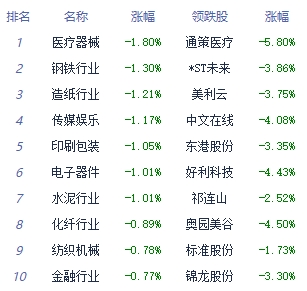 午评：沪指窄幅震荡跌0.12% 氟化工概念板块走强