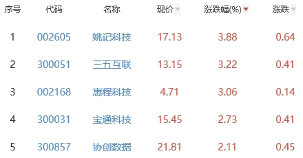 网络游戏跌1.51% 姚记科技涨3.88%居首