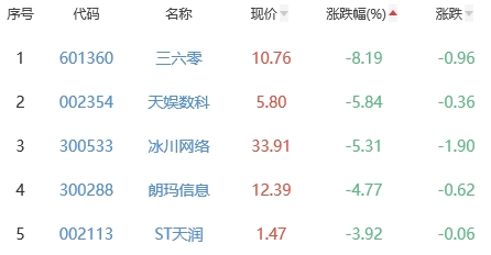 网络游戏跌1.51% 姚记科技涨3.88%居首