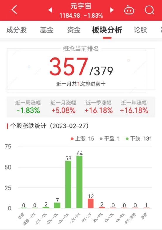 元宇宙板块跌1.83% 众合科技涨9.98%居首