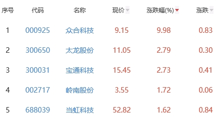 元宇宙板块跌1.83% 众合科技涨9.98%居首