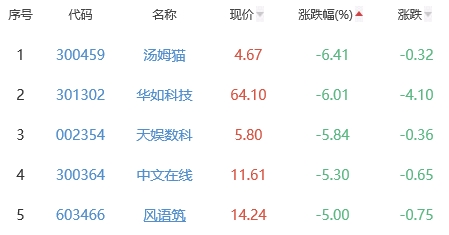 元宇宙板块跌1.83% 众合科技涨9.98%居首