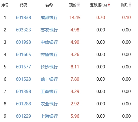 银行板块跌0.48% 成都银行涨0.7%居首