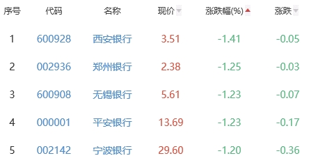 银行板块跌0.48% 成都银行涨0.7%居首