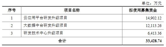 破发股普元信息2022年净利降97% 2019上市募6.4亿元