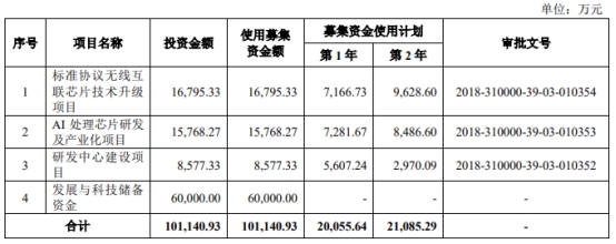 乐鑫科技2022年净利润降51% 2019年上市募12.5亿