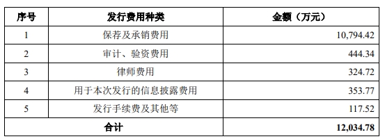 乐鑫科技2022年净利润降51% 2019年上市募12.5亿