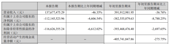 中孚信息拟定增募不超7.5亿 2020定增募7.1亿深度破发