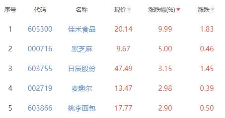 食品加工制造板块跌0.06% 佳禾食品涨9.99%居首