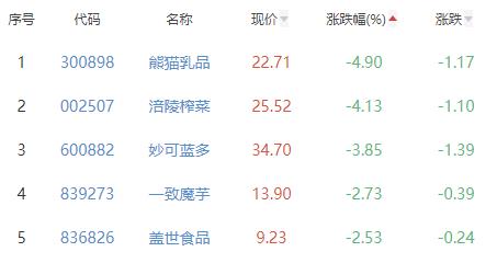 食品加工制造板块跌0.06% 佳禾食品涨9.99%居首