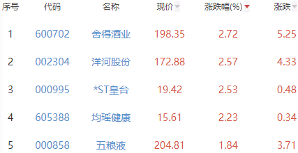 白酒概念板块跌0.19% 舍得酒业涨2.72%居首