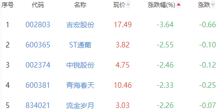 白酒概念板块跌0.19% 舍得酒业涨2.72%居首