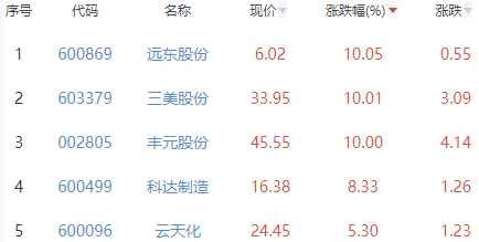 锂电池板块跌0.78% 远东股份涨10.05%居首