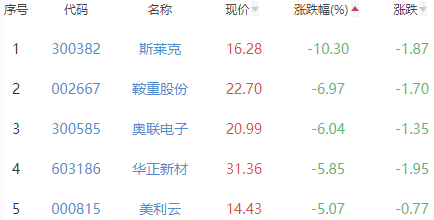 锂电池板块跌0.78% 远东股份涨10.05%居首