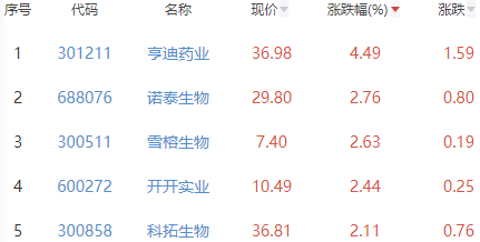 生物医药板块跌1.23% 亨迪药业涨4.49%居首