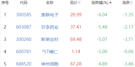 生物医药板块跌1.23% 亨迪药业涨4.49%居首